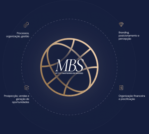 MBS — Método Bastidores de Sucesso: pilares do método